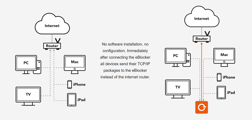 How-eBlocker-works – Oz Robotics